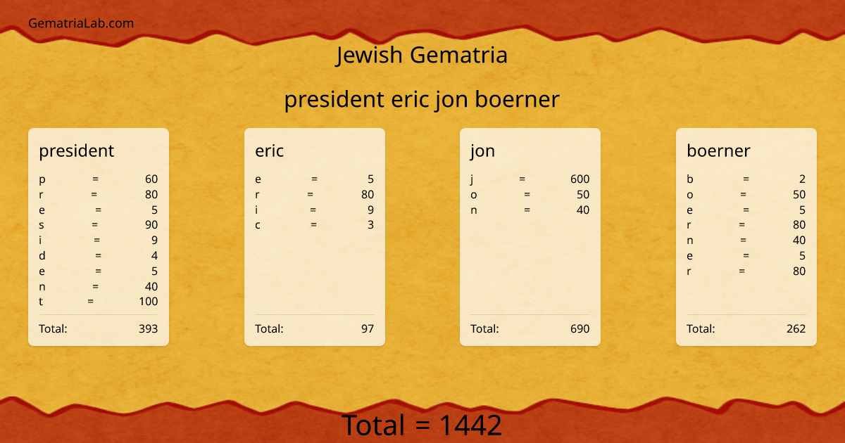 president eric jon boerner in jewish Gematria
